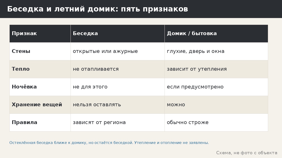 Беседка или летний домик: что выбрать, чем они отличаются и где граница