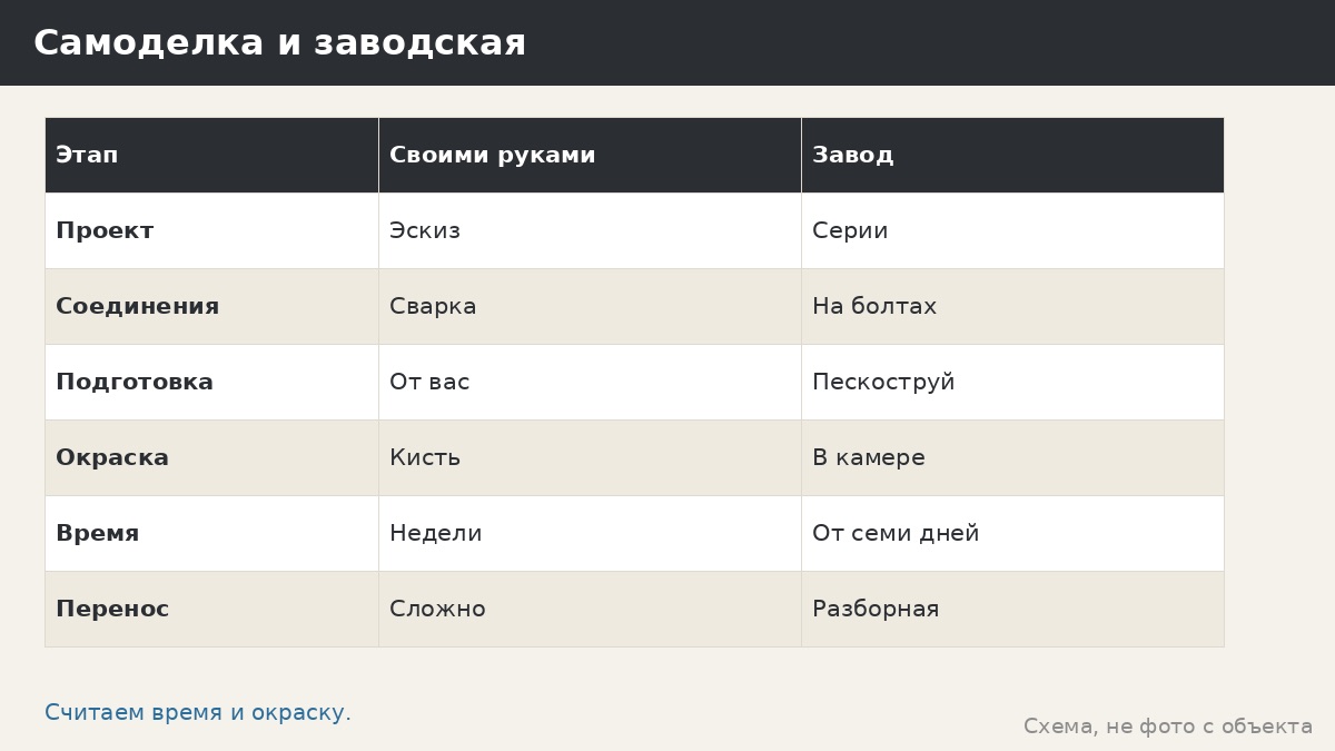 Беседка «из профтрубы самому» или заводская: что реально и где подводные камни