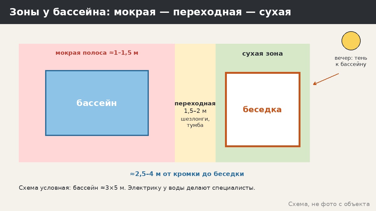 Беседка у бассейна: тень, брызги, хлорка и как расставить зоны