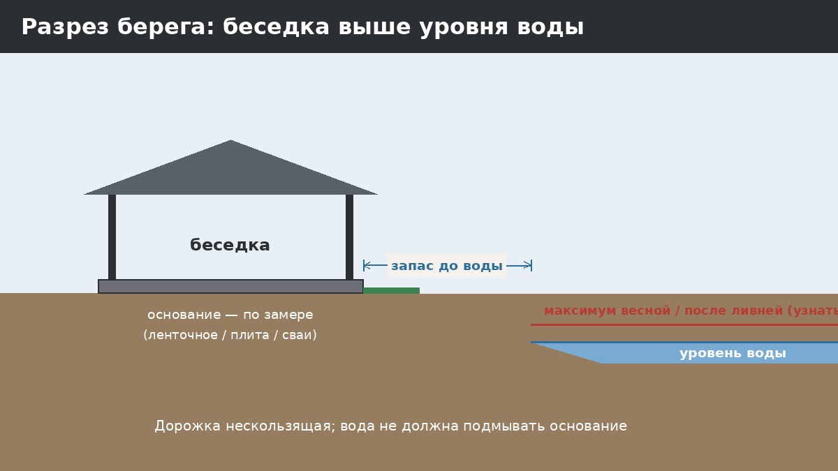 Беседка у пруда: влажность, отражение, безопасность и расстояния