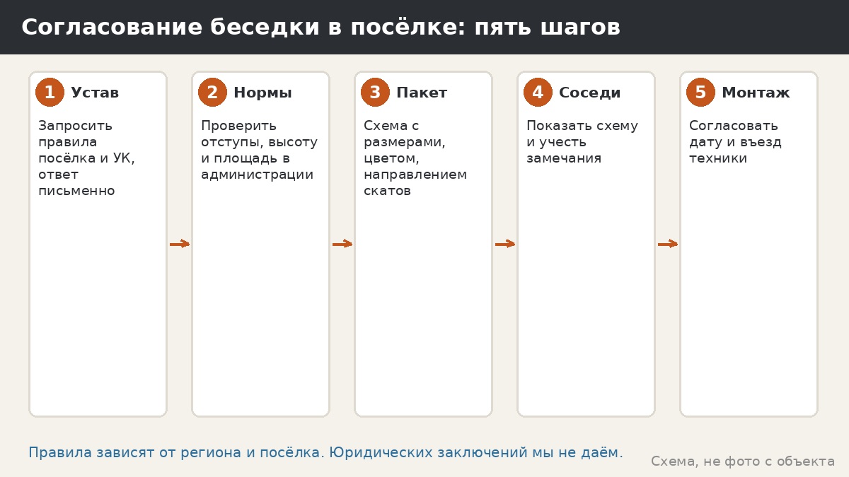 Беседка в коттеджном посёлке: правила соседей, УК и как согласовать заранее