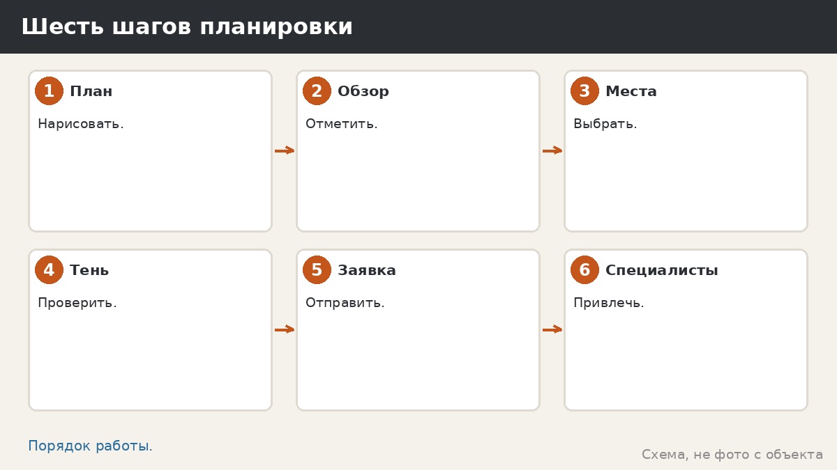 Шесть шагов планировки