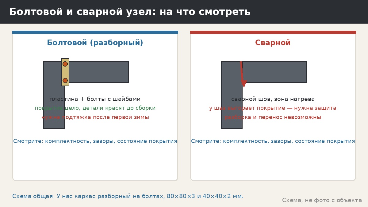 Болтовой каркас или сварной: честное сравнение для беседки — что выбрать и на что смотреть