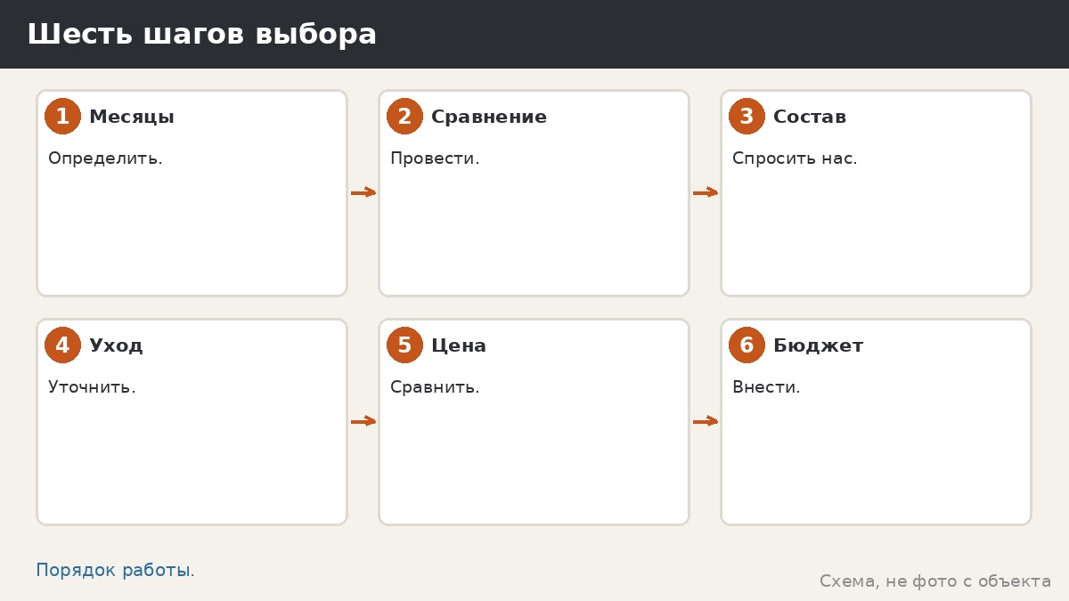 Шесть шагов выбора