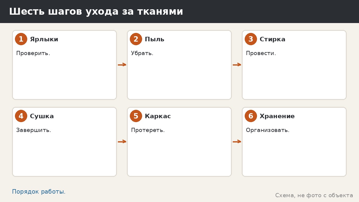 Шесть шагов ухода за тканями