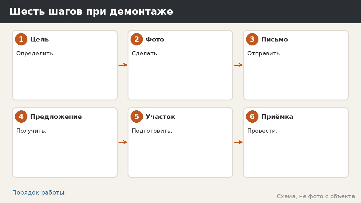 Шесть шагов при демонтаже