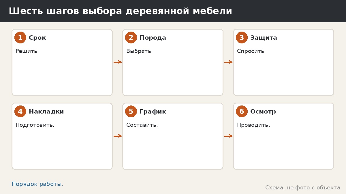 Шесть шагов выбора деревянной мебели