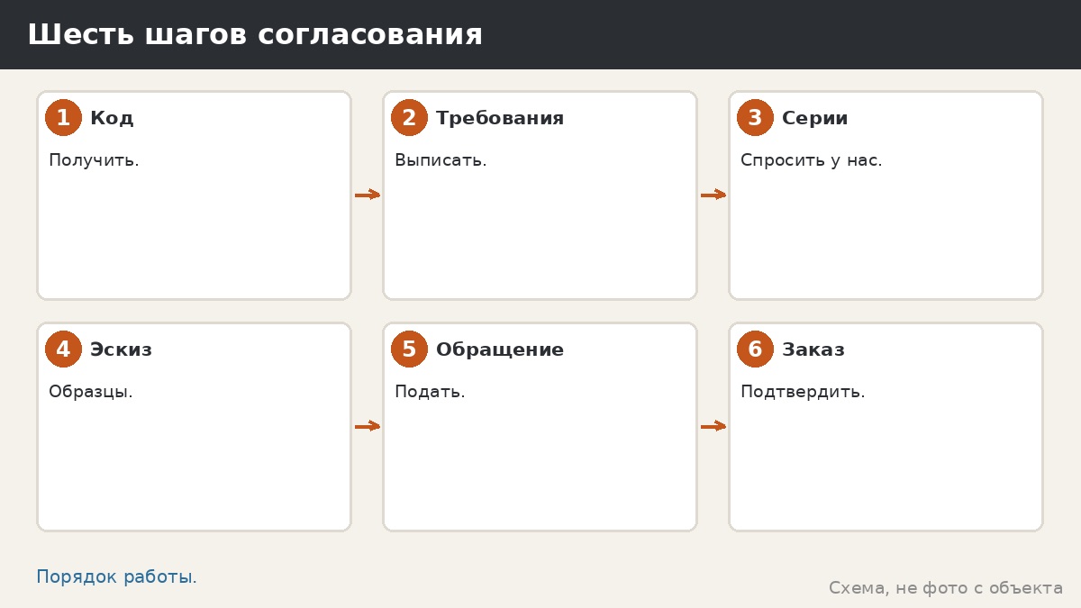Шесть шагов согласования