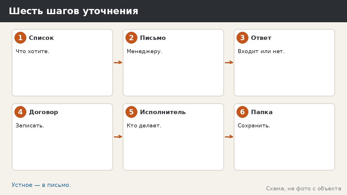 Шесть шагов уточнения состава работ