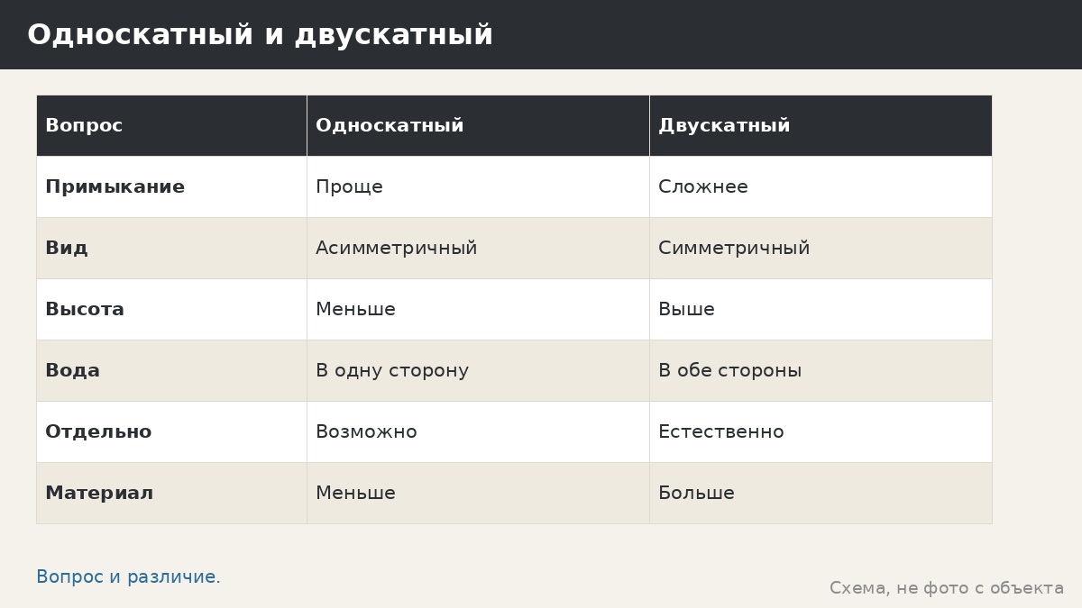 Двускатный навес: симметрия, коньк и вода на две стороны