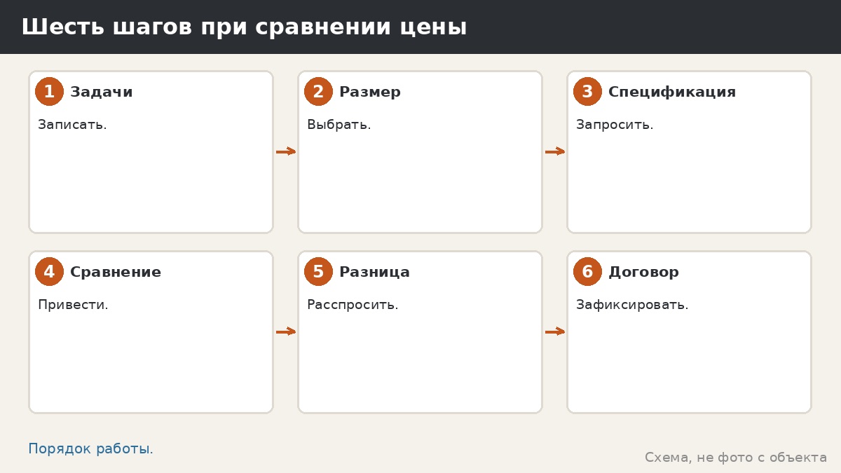 Шесть шагов при сравнении цены