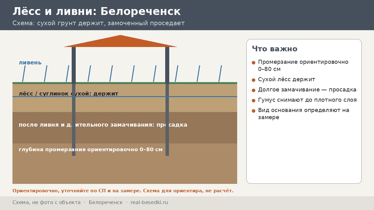 Фундамент под беседку в Белореченске: что важно на юге — лёсс, размокание и пять вопросов к яме