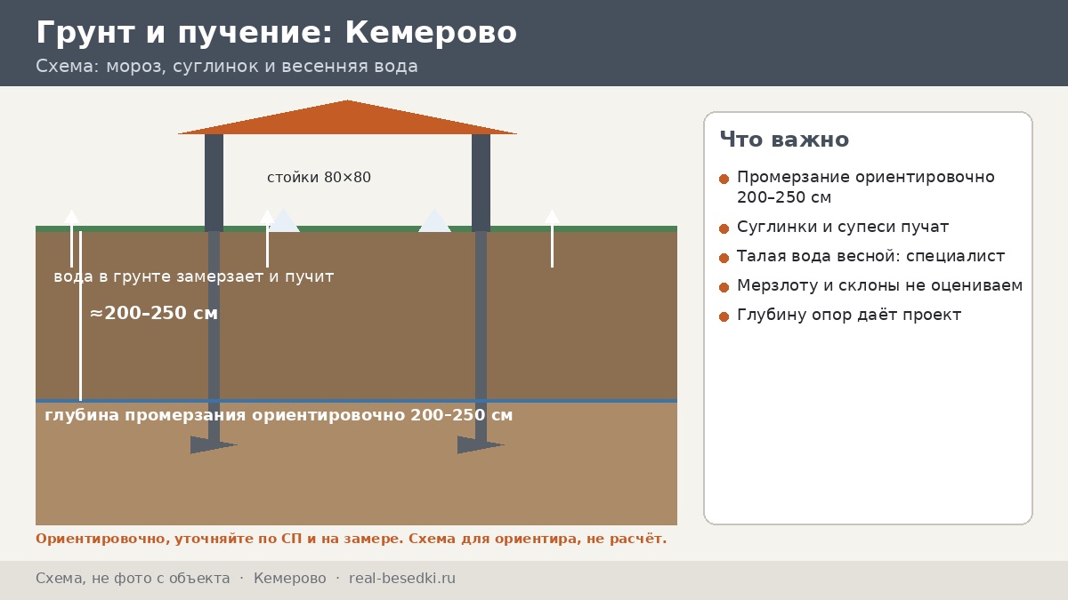 Сваи в Кемерове: мороз, пучение и что нужно знать об островной мерзлоте до заказа
