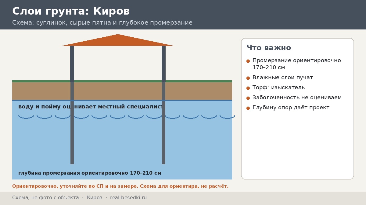 Сваи на севере: Киров, заболоченность и торф — что фиксировать на участке и кого пригласить