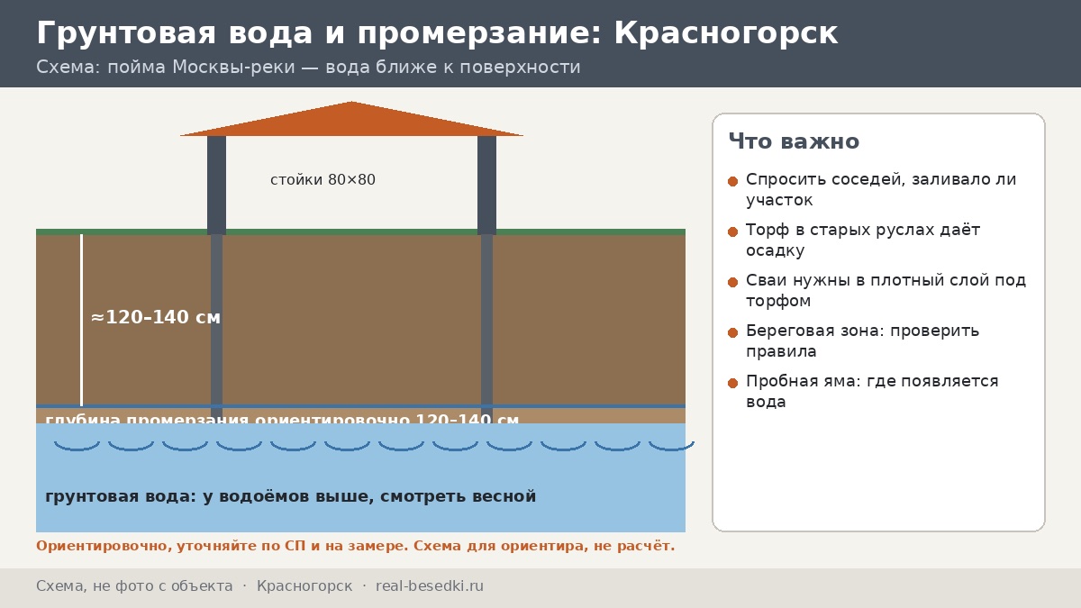 Как не получить перекос беседки в Красногорске: грунты, пойма и промерзание