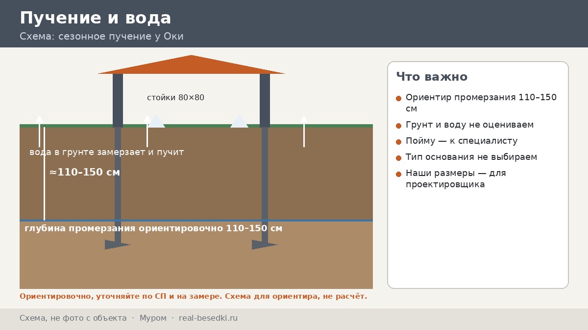 Сваи или лента в Муроме: сезонное пучение у Оки — какие вопросы задать специалистам до заказа беседки и как принять работы