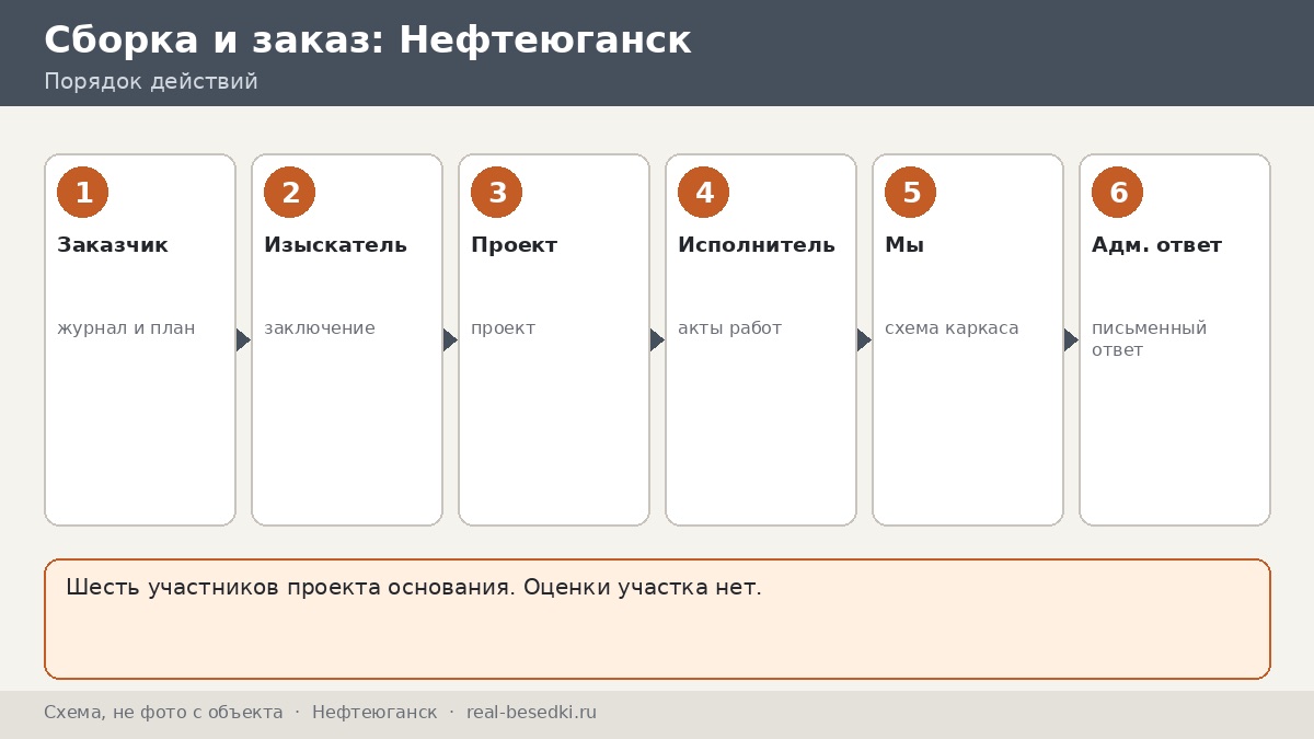 Шесть участников проекта основания, Нефтеюганск