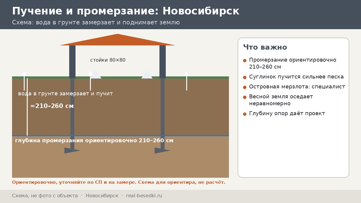 Сваи в Новосибирске: мороз, пучение и островная мерзлота — что записать и что оставить специалисту
