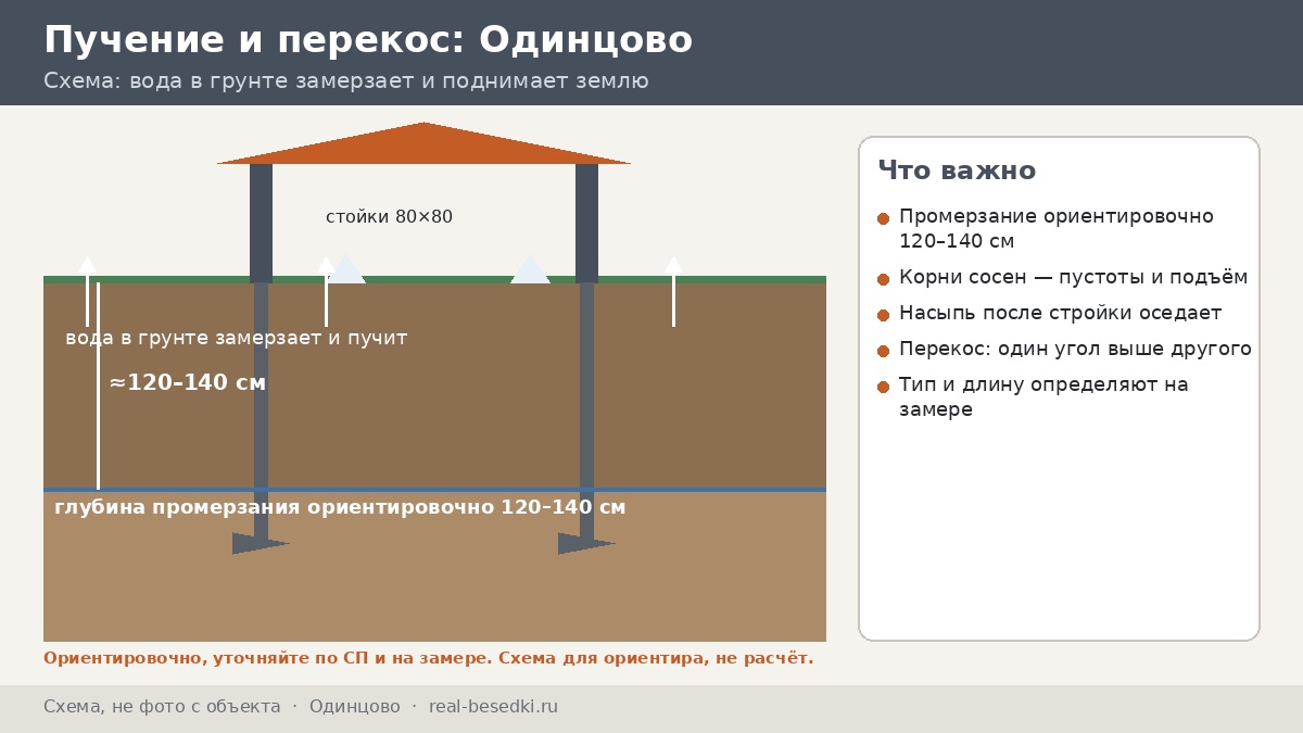 Как не получить перекос беседки в Одинцове: сосновые корни, глина и промерзание