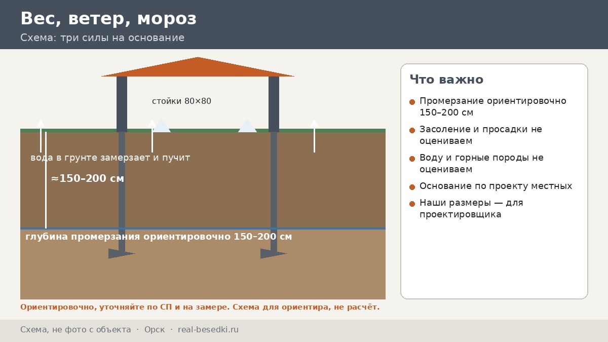 Фундамент в Орске: сваи для открытой местности — что должно держать беседку на ветру и сухом грунте