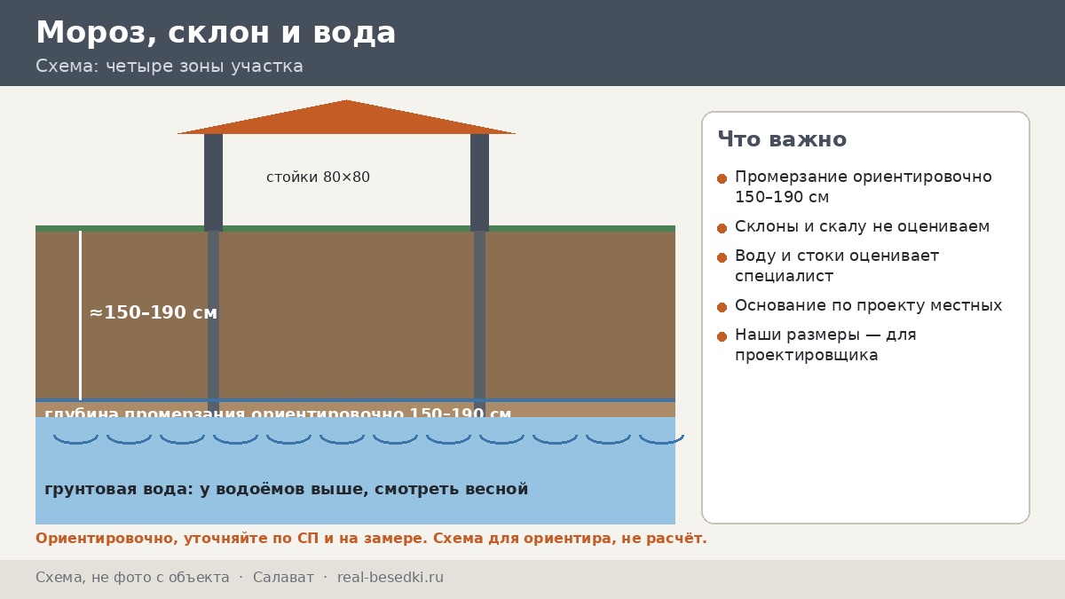 Фундамент под беседку в Салавате: склоны и мороз — обход участка по четырём зонам