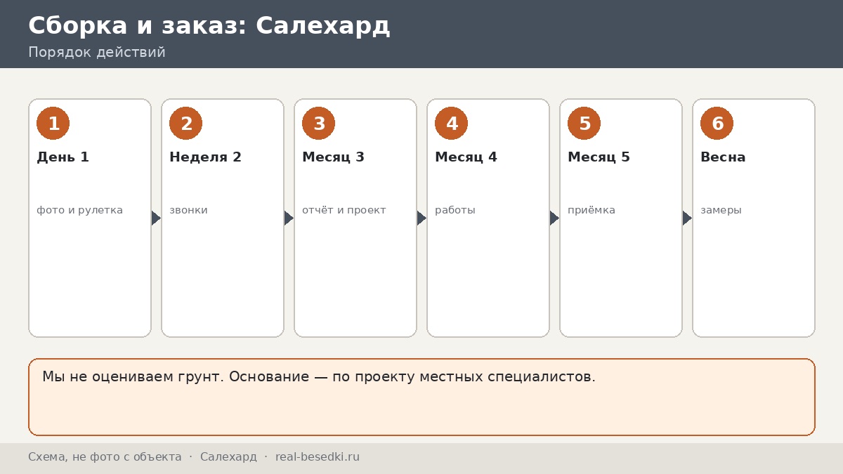 Хронология работ, Салехард