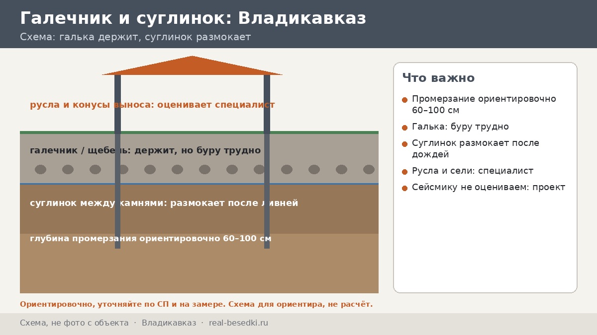 Сваи во Владикавказе: как читать грунт в предгорьях — галечник, суглинок и что скажет специалист