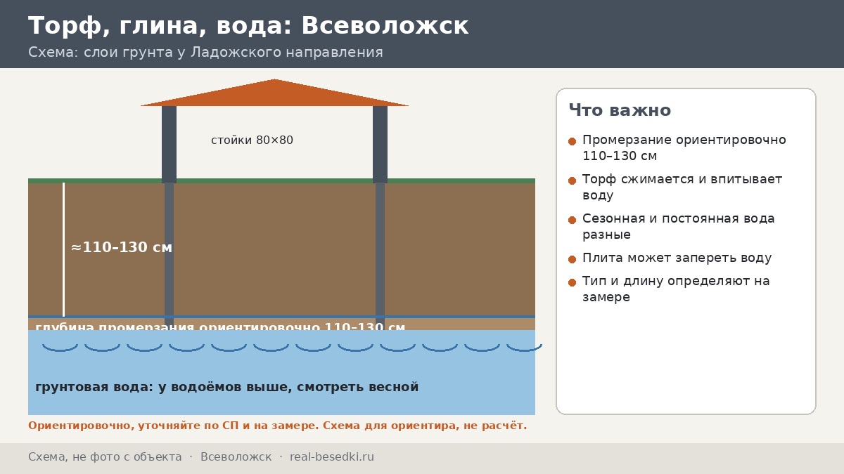 Сваи во Всеволожске: торф, глины и высокий уровень воды — разговор с исполнителем в форме «вопрос — тревожный ответ — нормальный ответ»