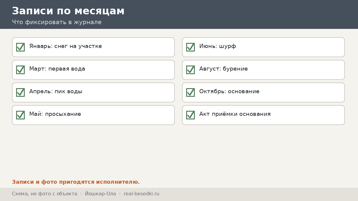 Чек-лист участка, Йошкар-Ола