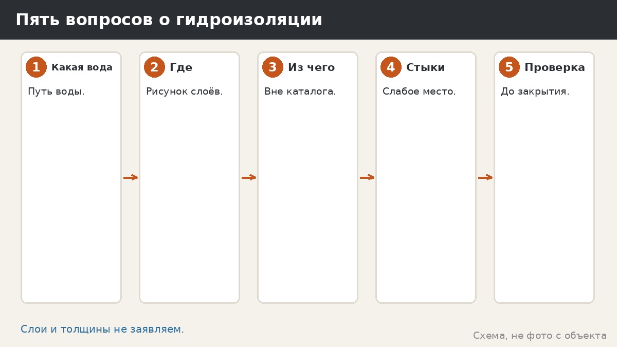 Гидроизоляция фундамента беседки: что это и что уточнить у исполнителя
