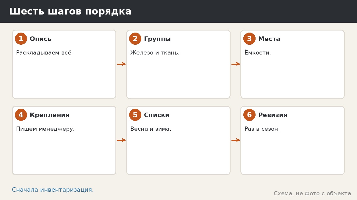 Шесть шагов порядка