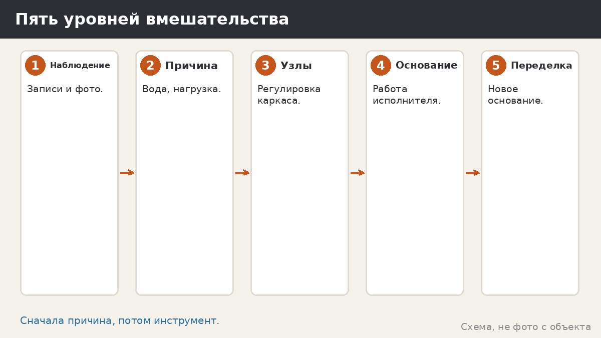 Как исправить перекос основания беседки: варианты и порядок действий