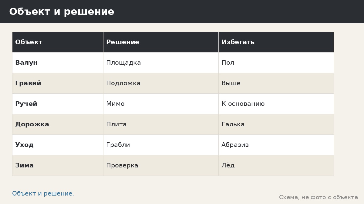 Камни и сухой ручей у беседки: вес, подушка, отступ и спокойный ландшафт
