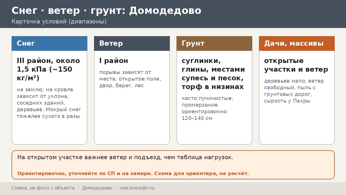 Зимний сезон в Домодедове: как уберечь беседку от снега и наледи рядом с аэропортом и реками