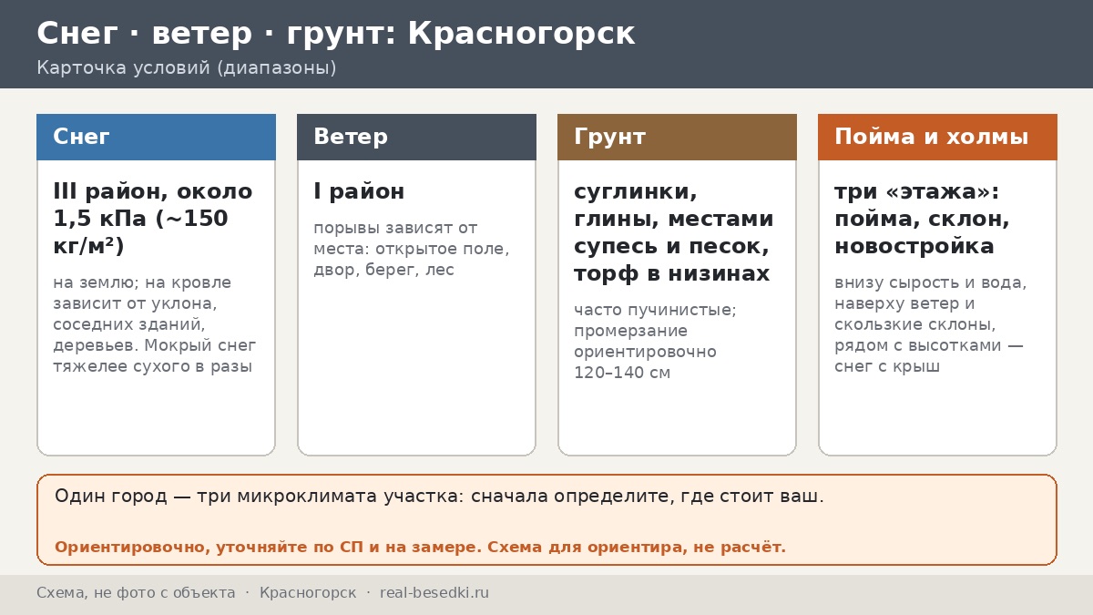 Что выдержит зиму в Красногорске: беседка на пойме Москвы-реки и на холмах