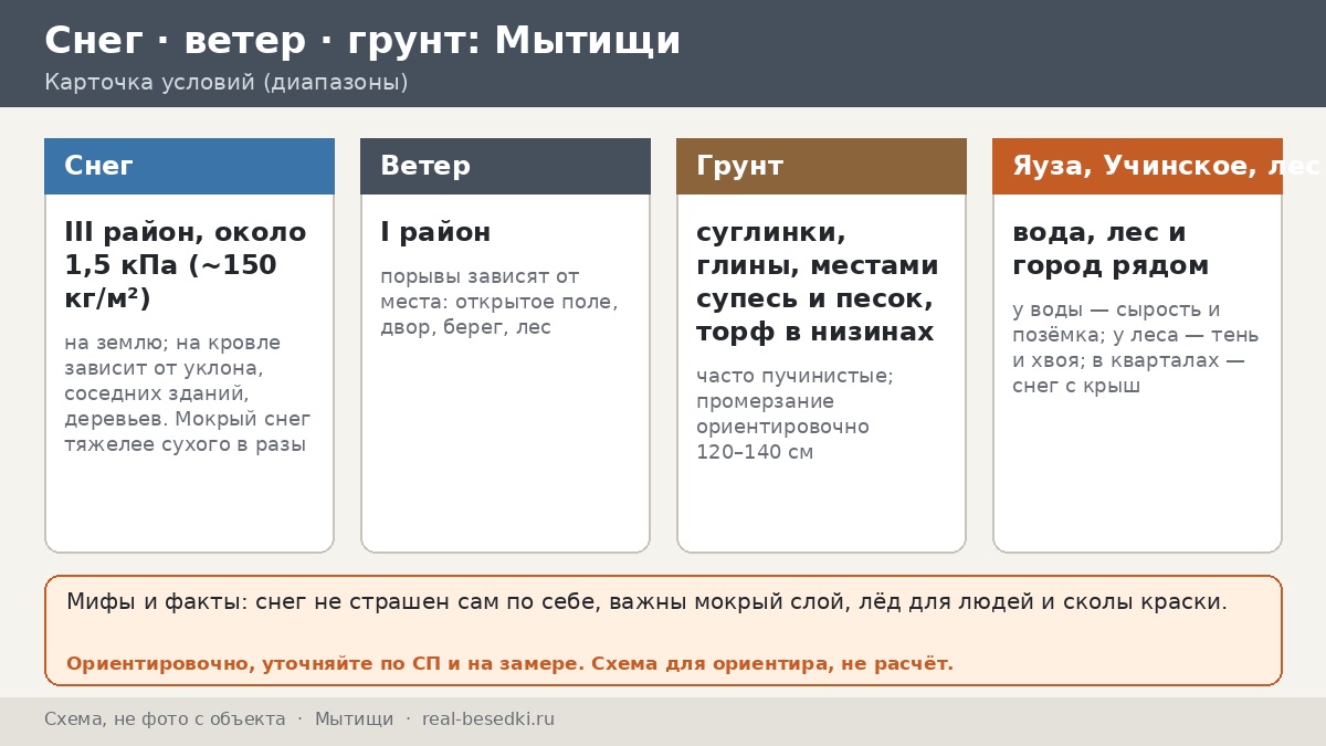 Зимний сезон в Мытищах: мифы и факты о снеге и наледи у Яузы и Учинского водохранилища