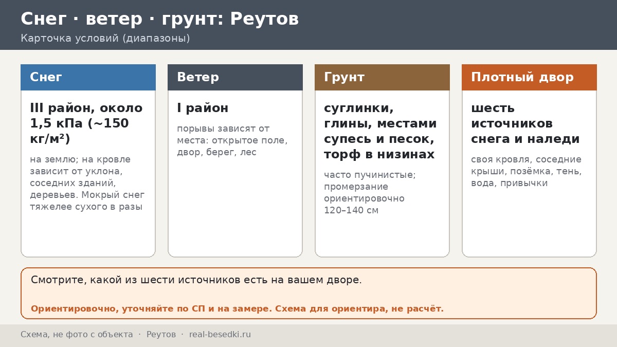 Зимний сезон в Реутове: откуда берётся снег и наледь на беседке в плотной застройке — шесть источников