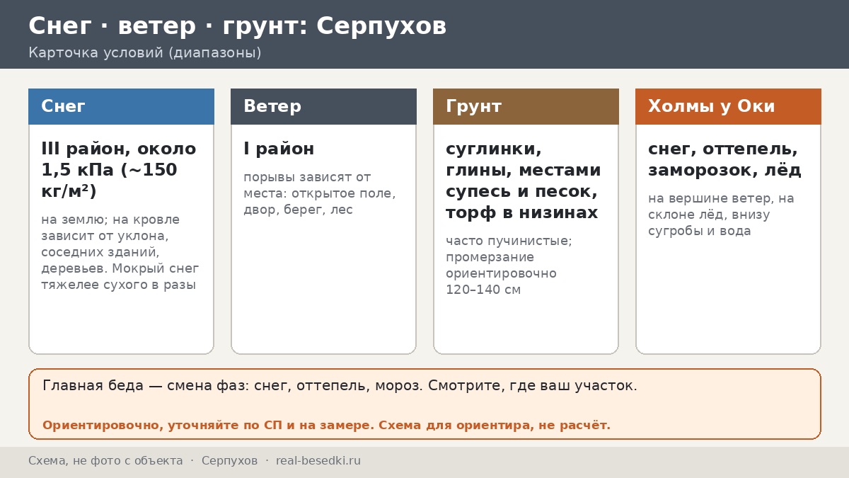 Беседка в Серпухове: снег, оттепели и гололёд на холмистом берегу Оки
