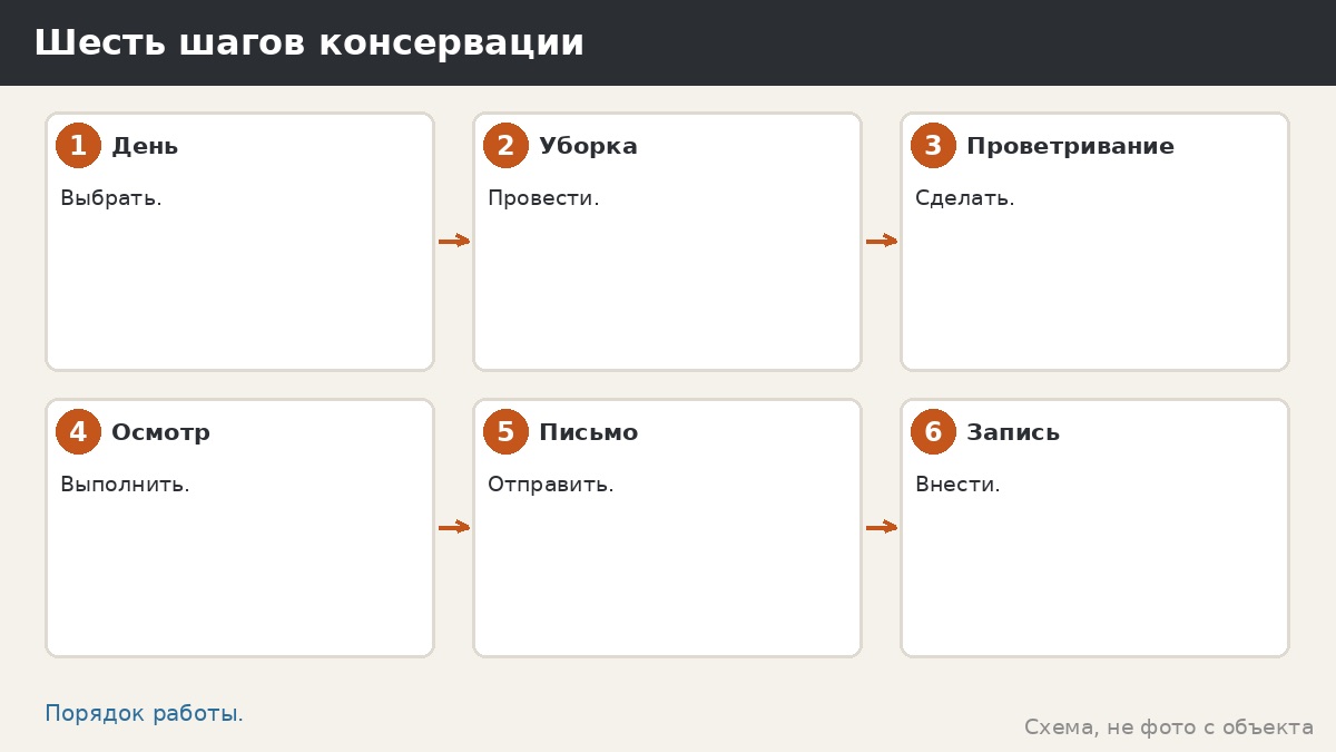 Шесть шагов консервации