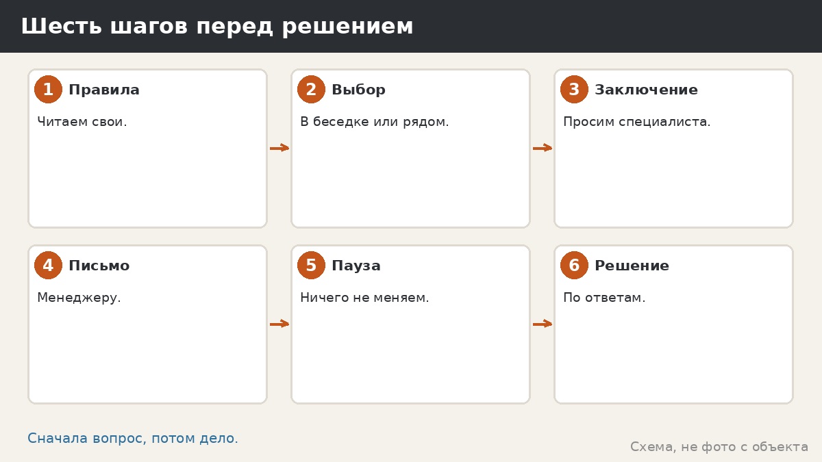 Шесть шагов перед решением