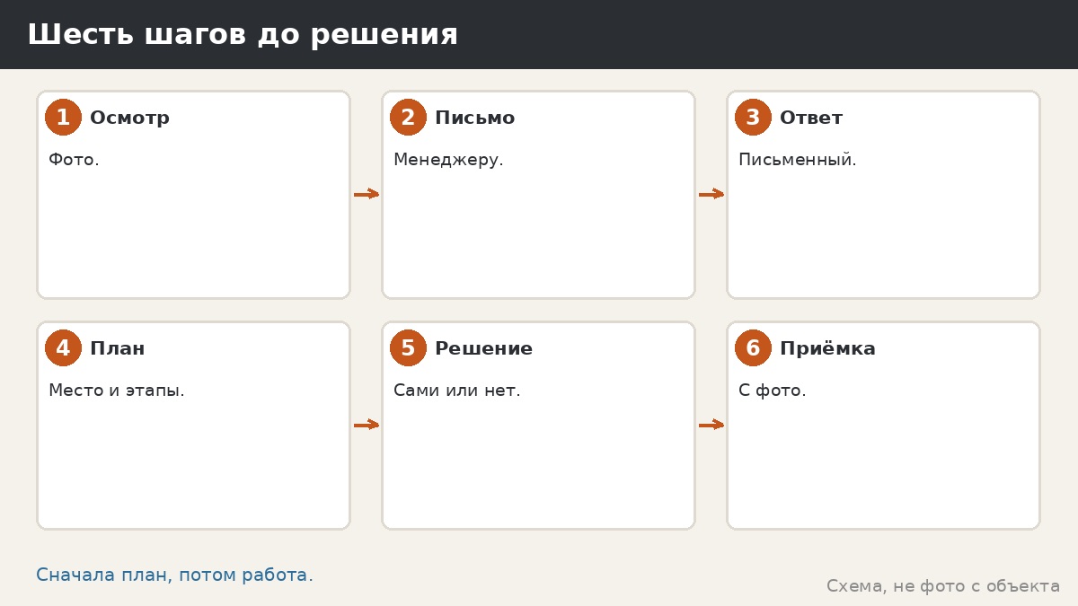 Шесть шагов до решения