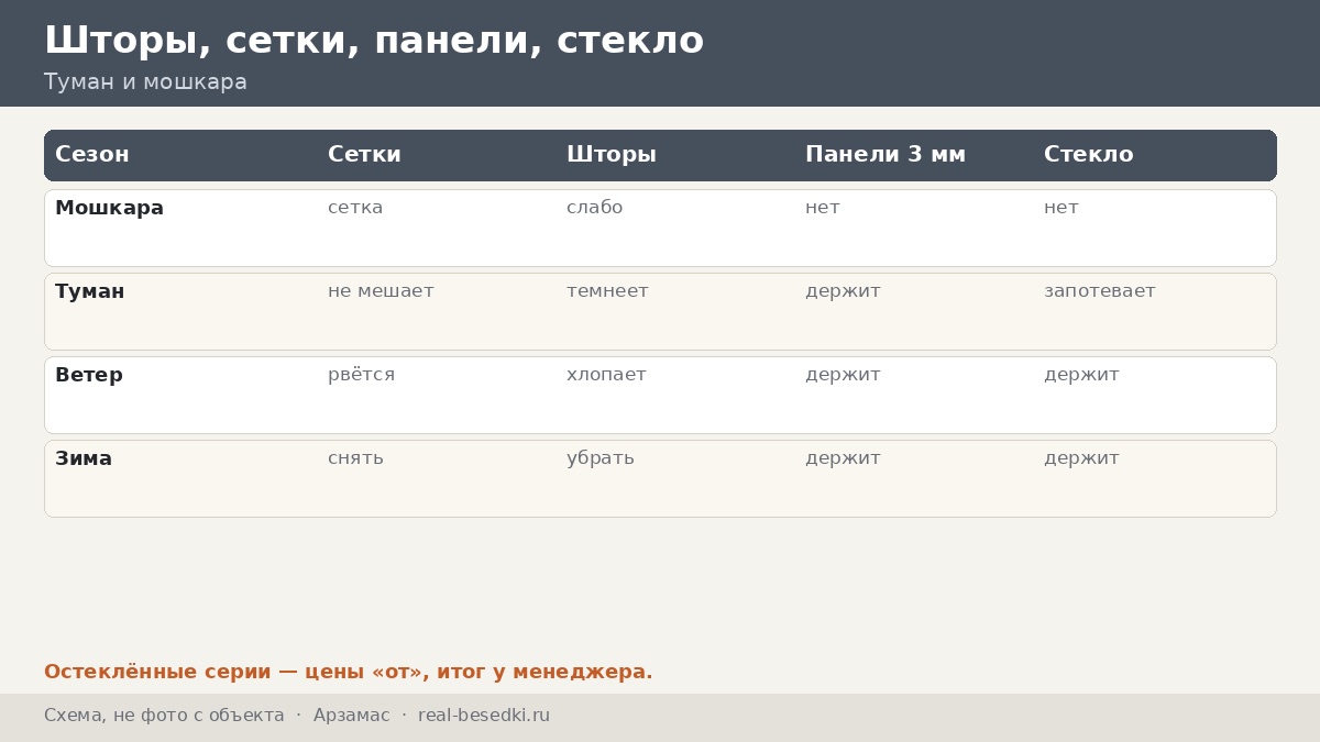 Сетки и стёкла в Арзамасе: туман, мошкара и оттепели — как выбрать защиту проёмов и осмотр кровли беседки, оставаясь на земле