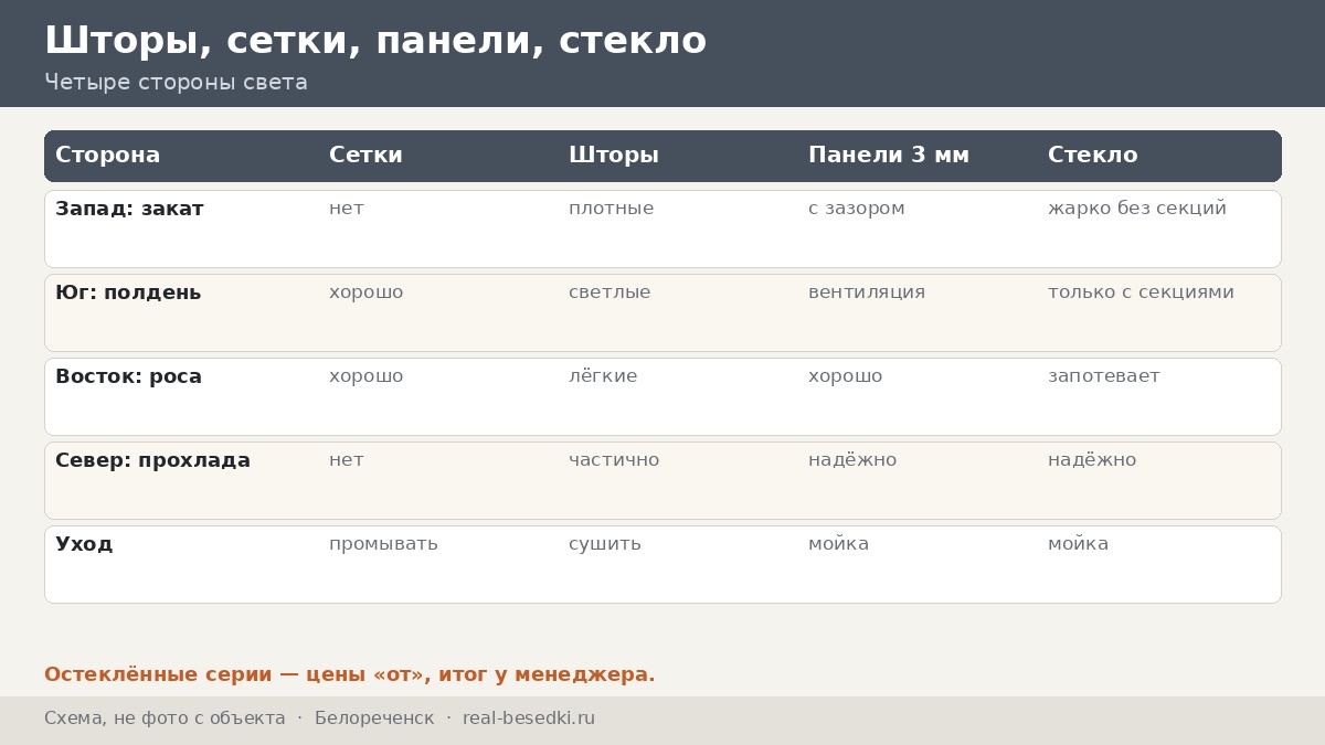 Крыша и шторы в Белореченске: жара и град — слои кровли снизу вверх и шторы для четырёх сторон света