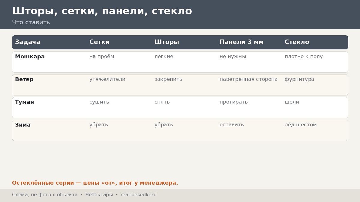 Остекление и сетки в Чебоксарах: туманы, мошкара и овраги рядом — что ставить и чего избегать