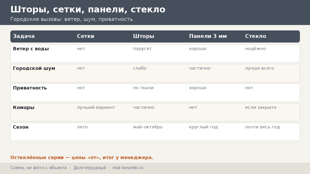 Кровля и остекление в Долгопрудном: дождь, снег и ветер в плотной городской застройке