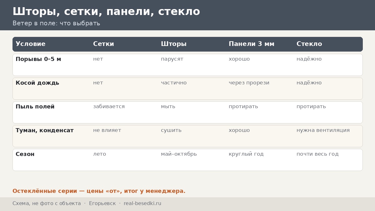 Ветер и дождь в Егорьевске: кровля и остекление беседки на больших огородах — открытое поле без укрытий
