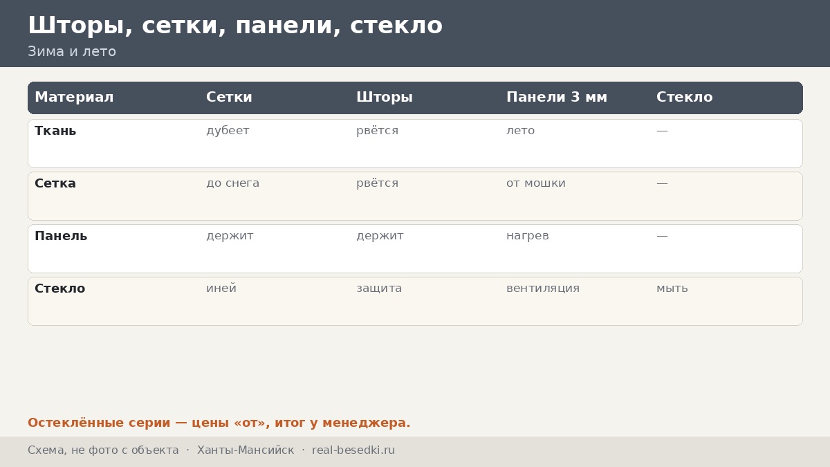 Кровля в Ханты-Мансийске: снег и пурга — как выбрать скат, жёлоб и защиту проёмов для беседки, которая переживёт долгую зиму