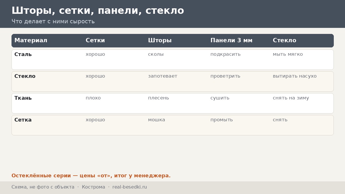 Шторы и остекление в Костроме: как беседке пережить сырость, наледь и соседство с деревом