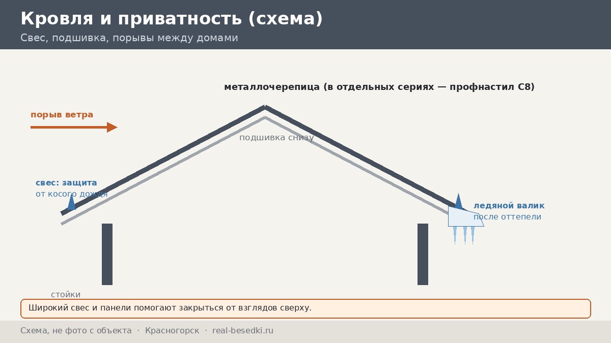 Кровля и остекление беседки в Красногорске: дождь, снег и ветер рядом с новой застройкой