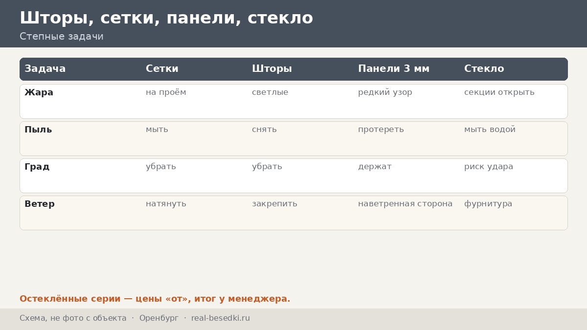 Остекление в Оренбурге: пыль, жара и ветер — что выбрать для стёкол, панелей и штор